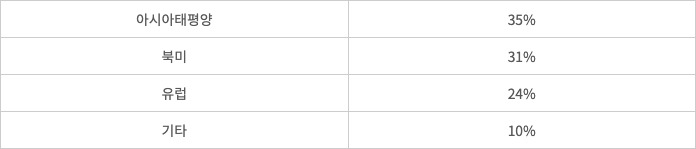 2025 가전렌탈시장 지역별 점유율 출처:더비즈니스리서치컴퍼니