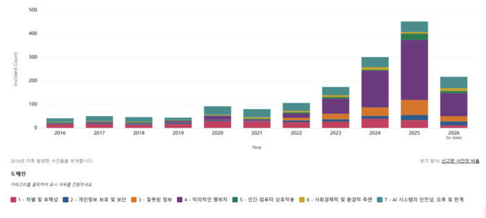 MIT AI 리스크 이니셔티브가 AI 사고 데이터베이스(AIID)에 보고된 AI 사고를 7개 위험 영역별로 분석한 결과, 최근 수년간 보고된 AI 관련 사고가 가파르게 늘어난 것으로 나타났다. 2026년 수치는 현재까지 집계 기준.