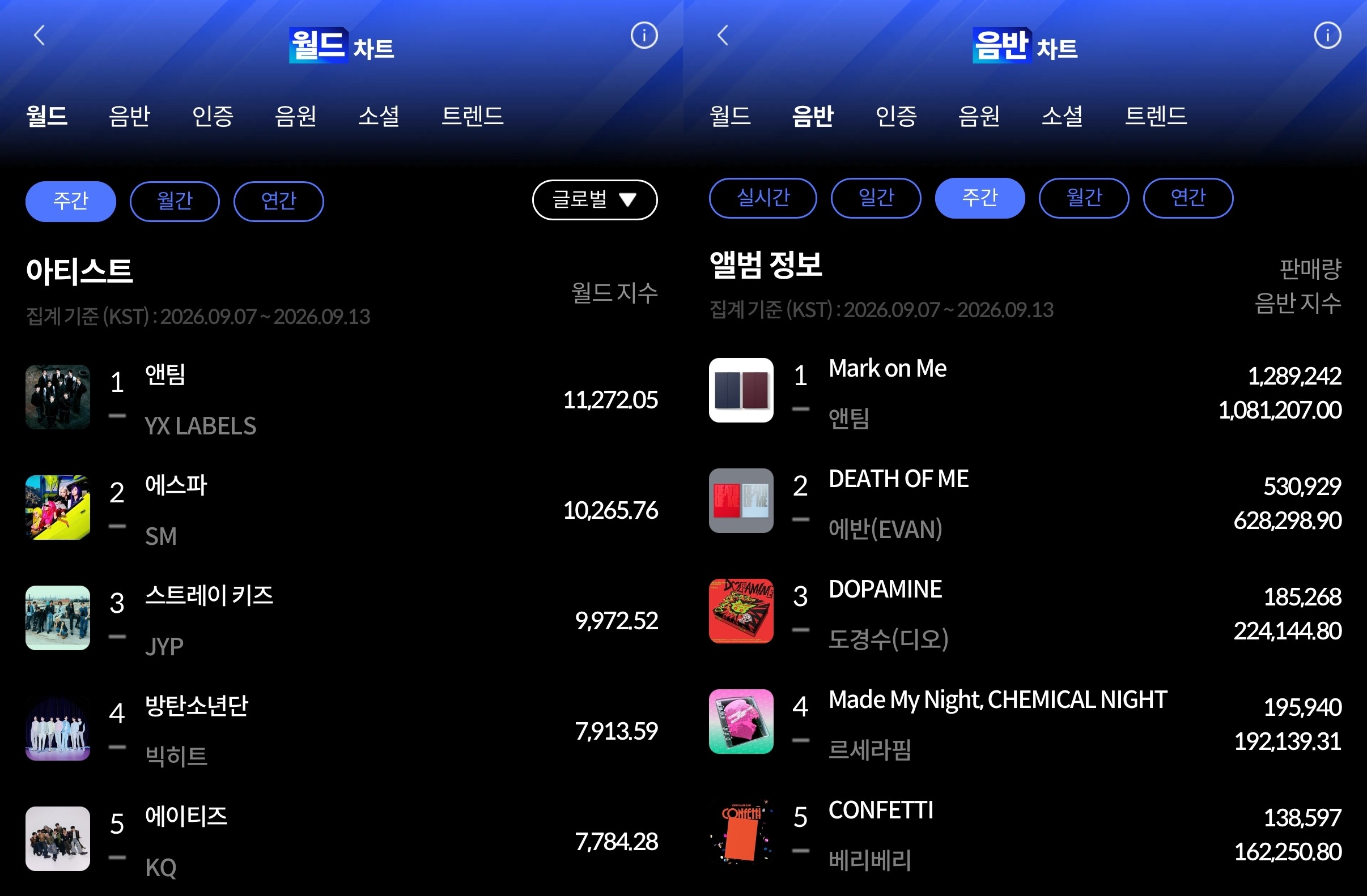 앤팀, 한터 9월 2주차 월드·음반 '2관왕' 등극