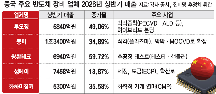 중국 주요 반도체 장비 업체 2026년 상반기 매출