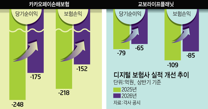 디지털보험사, 수익성 개선 고삐…적자 폭 줄였다