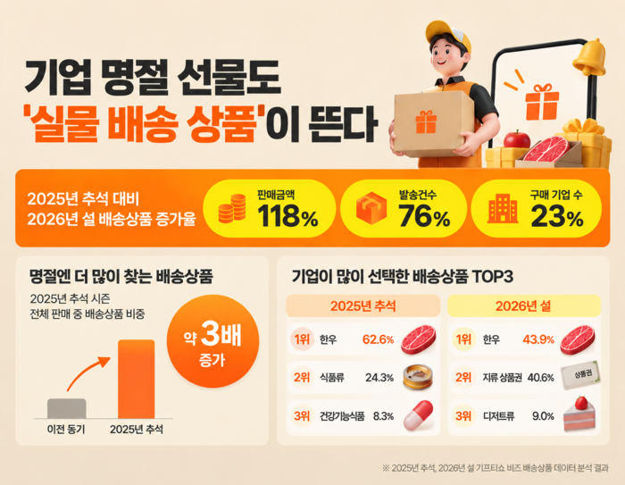 KT알파 “기업 명절 선물도 '실물 배송 상품' 뜬다”