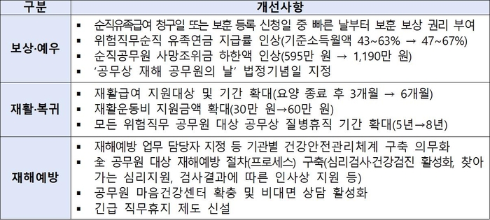 공무원 재해보상 제도 개선 종합계획 주요내용
