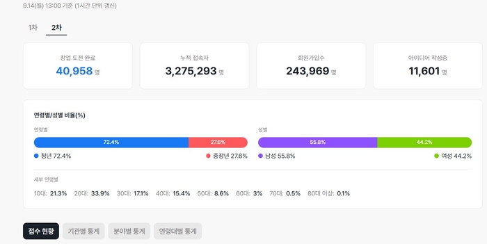 모두의창업 2차 지원현황(14일 오후 1시 기준).