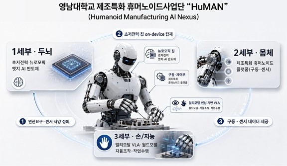 영남대학교 제조특화 휴머노이드사업단 'HuMAN' 개념도[생성형 AI 이미지]
