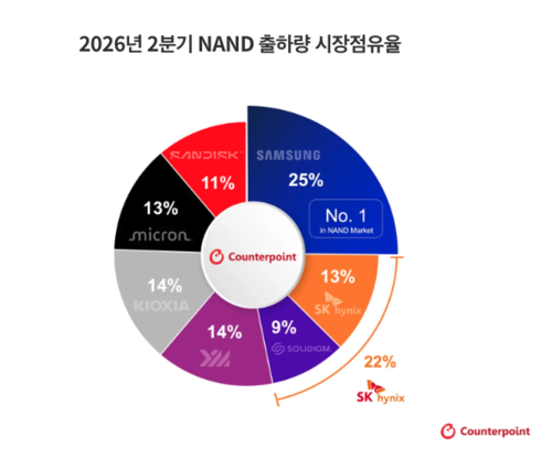 2026년 2분기 낸드 출하량 시장 점유율. (출처: 카운터포인트리서치 메모리 트래커)