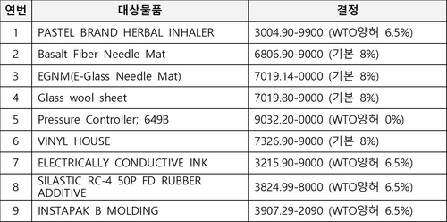 2026년 제5회 관세품목분류위원회 결정 내용