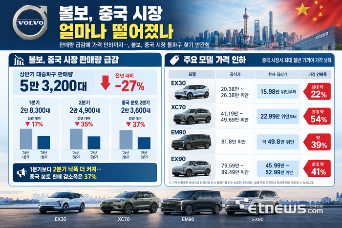 [테크 차이나] 볼보, '벤츠맨' 잇단 영입…中 시장 부진 돌파구 찾을까