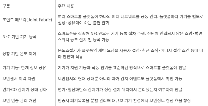매터 1.6 주요 업데이트 (자료: CSA)