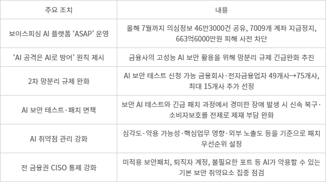 금융당국, AI 보안 강화 조치