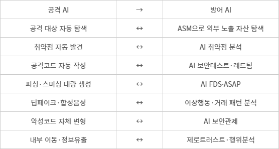 금융권, 공격 AI와 방어 AI