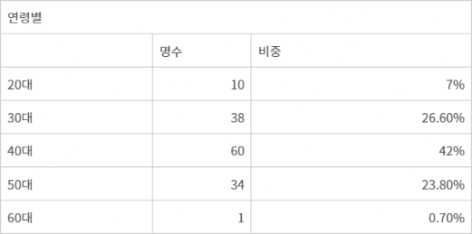 전자신문 창간 44주년 기념 ‘AI 윤리·신뢰 인식 조사’ 설문 연령별 응답 현황