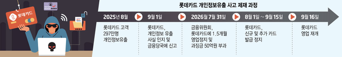 롯데카드, 16일 영업재개…훼손된 브랜드 이미지 쇄신할까