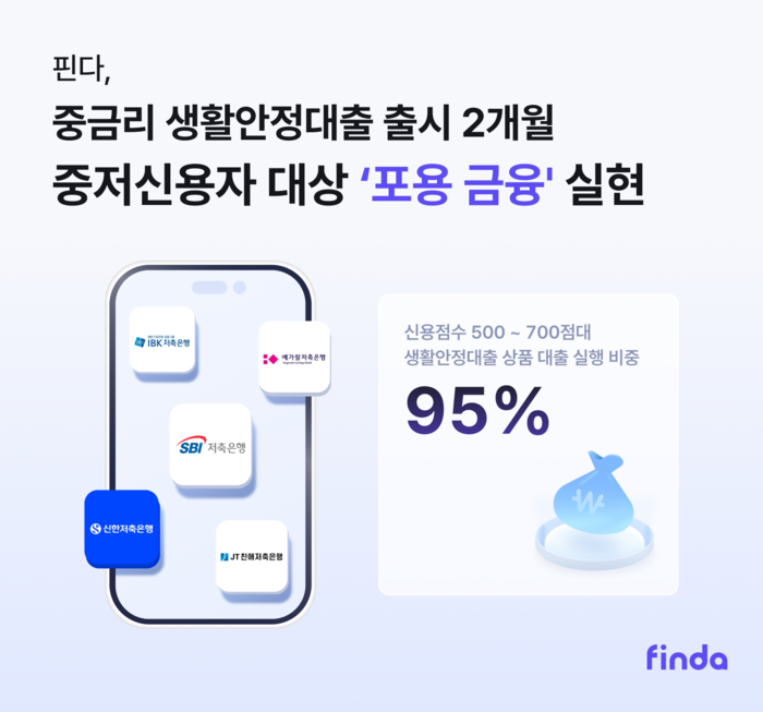 핀다 생활안정대출 95% 중저신용자에 공급…160억원 돌파