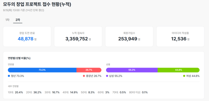 [단독] 500만원에 100명 '묻지마' 모집…'모두의 창업' 지원자 브로커 성행