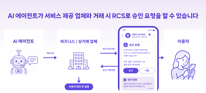 SKT, AI 에이전트 업무 '문자'로 승인…RCS 표준화 주도