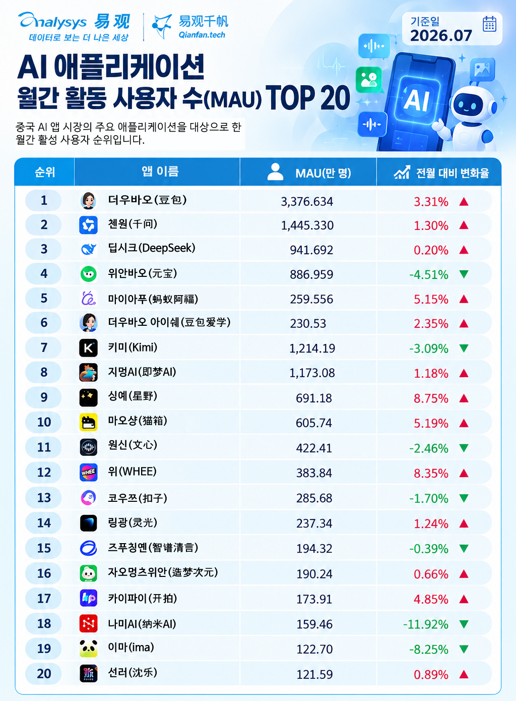 [테크 차이나] 中 AI 앱 시장, 월간 사용자 5.77억명…동반·교육형 AI가 뜬다