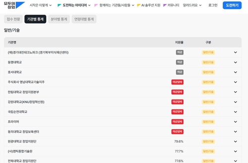 15일 기준 모두의 창업 운영기관별 접수 현황