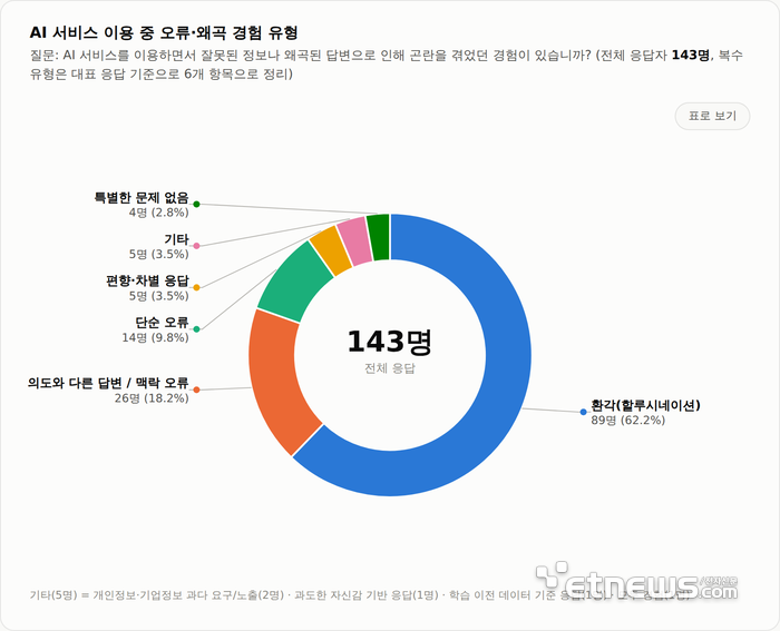 [창간기획]AI에 속은 경험 많아…답변 검토과정 거쳐야
