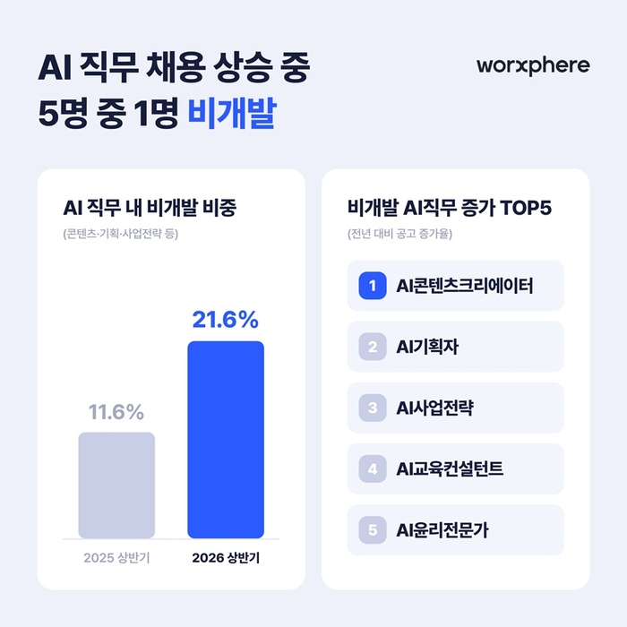 잡코리아, 상반기 AI 직무 공고 128% 증가…5건 중 1건은 비개발 직무