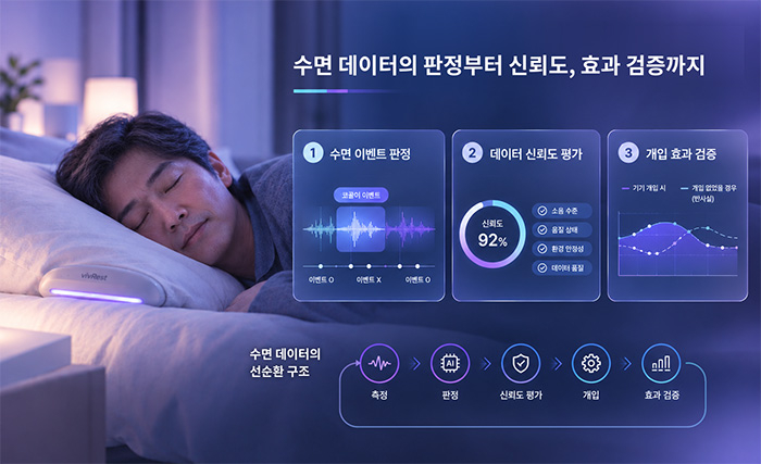 비브레스트, AI 수면 데이터 신뢰도 기술 특허 3건 출원…글로벌 IP 확대