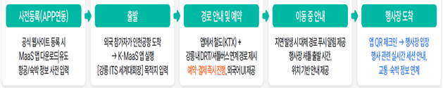 강릉 ITS MaaS 앱 구동 예시. (자료-=국토교통부)