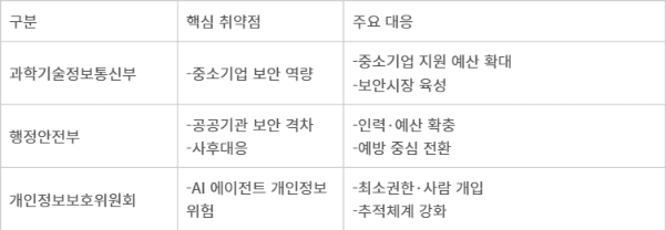 부처별 AI 보안 취약점·대응책 - 부처별 AI 보안 취약점·대응책