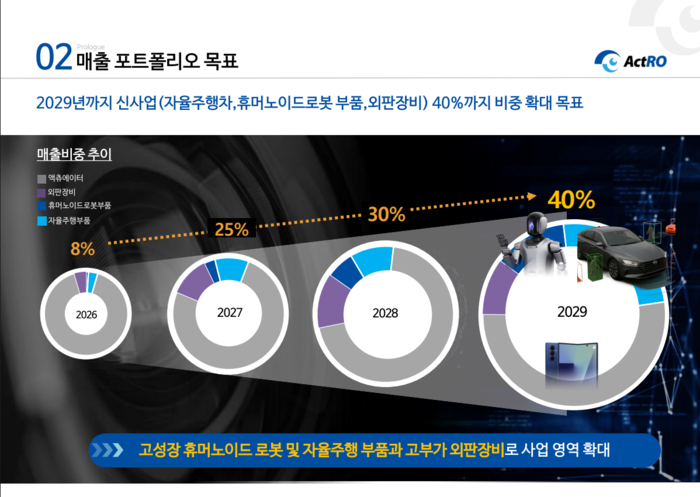 액트로가 2029년까지 자율주행차 히팅 모듈, 휴머노이드 로봇용 카메라 액추에이터, 외판 장비 등 신사업 비중을 40%로 키운다는 계획이다. 〈자료 액트로 IR 자료〉