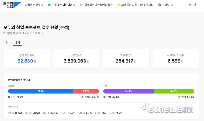 2차 '모두의 창업' 지원자 최종 현황(오후 4시 기준)