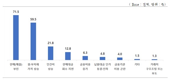 中企 10곳 중 4곳, 올 추석 자금사정 '곤란' 호소…평균 5800만원 부족