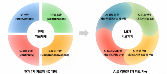 AI로 동네병원과 대형병원 잇는다…분당서울대 '1.5차 의료체계' 제안