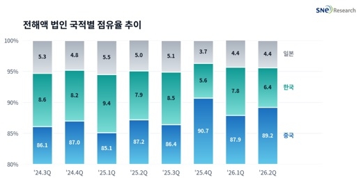 출처: 2026년 8월 Global EV & Battery Monthly Tracker (Incl. LiB 4 Major Materials), SNE리서치