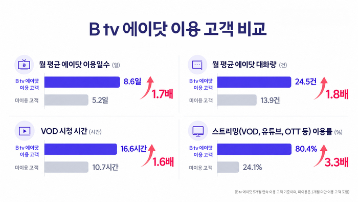 SKB, 'B tv 에이닷' 2년…이용자 55% AI 추천 콘텐츠 봤다