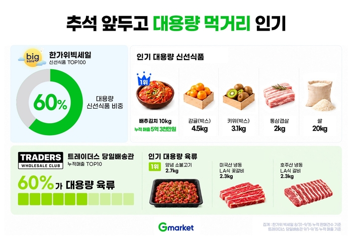 G마켓, 추석 장보기도 '대용량'…김치·과일·육류 인기