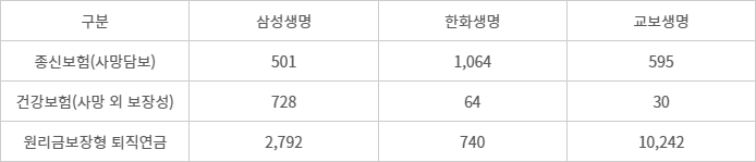 상반기 생명보험 빅3, 주요 상품별 초회보험료 현황 - (자료=생명보험협회 통계)(단위=억원)
