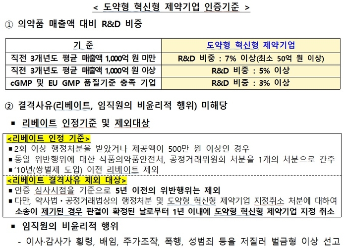 도약형 혁신형 제약기업 인증기준 (자료=보건복지부)