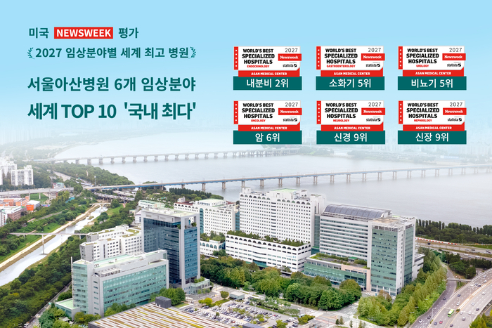 서울아산병원, 임상 경쟁력 입증…뉴스위크 평가 6개 부문 세계 톱10