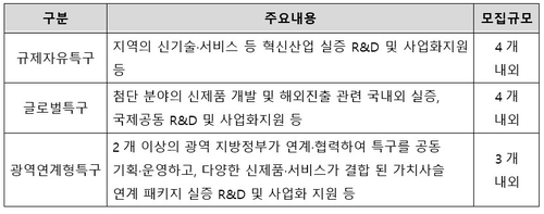 모집 유형별 주요 특징 〈출처:중기부〉