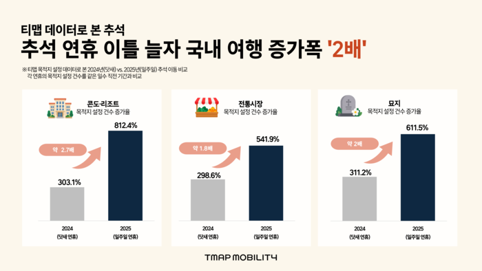 티맵모빌리티 추석 연휴 데이터 분석.