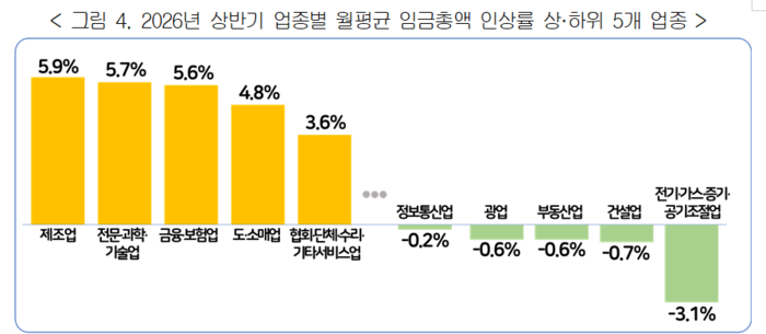 올해 상반기 업종별 월평균 임금총액 인상률 상·하위 5개 업종