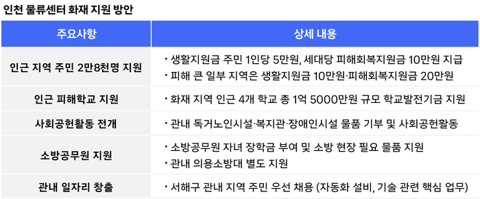쿠팡 CFS, 인천 물류센터 화재 지역에 45억 지원한다