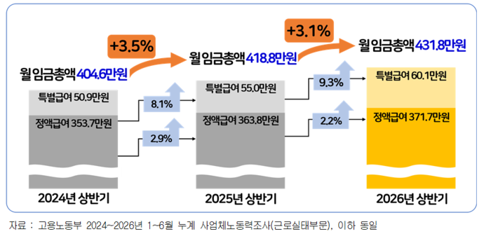 고용노동부 2024~2026년 상반기 누계 사업체노동력조사