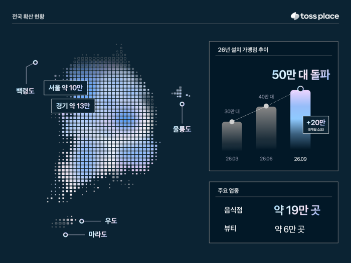사진=토스플레이스