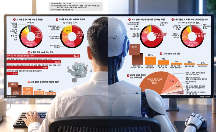 AI 사용 증가에 따른 가장 큰 위협은