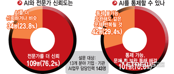 AI와 전문가 신뢰도는