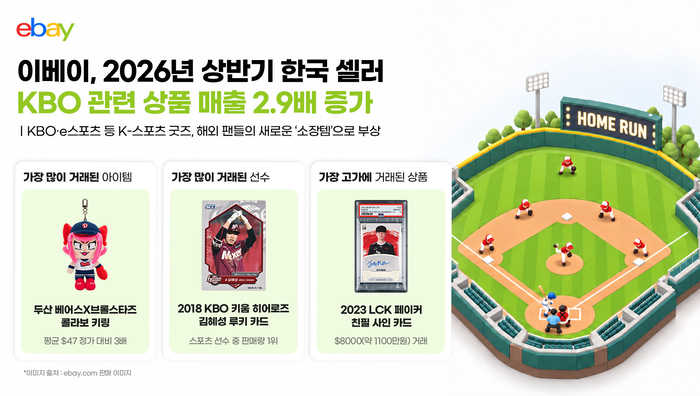 이베이서 KBO 굿즈 인기…韓 셀러 매출 1년 새 2.9배↑