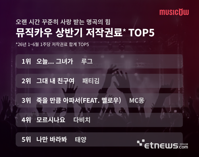 뮤직카우, 상반기 평균 저작권료 수익률 5.21%