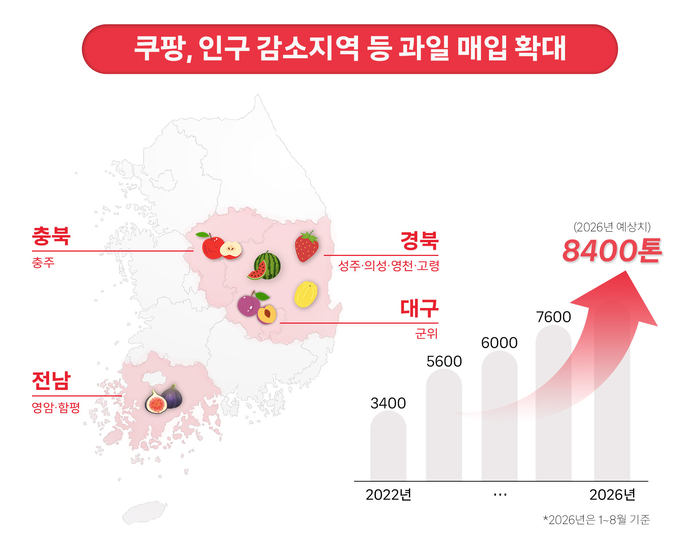 쿠팡, 인구감소지역 과일 매입 7000톤 돌파…지역 농가 판로 확대
