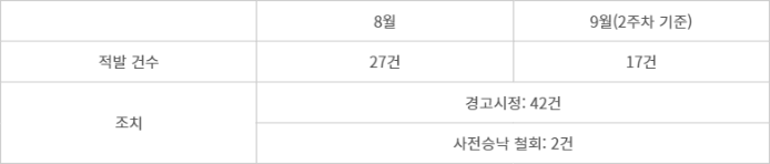개인정보보호협회 현장 점검 결과