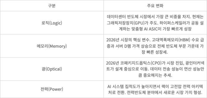 2026년 데이터센터용 반도체 4대 트렌드 (출처=욜그룹)